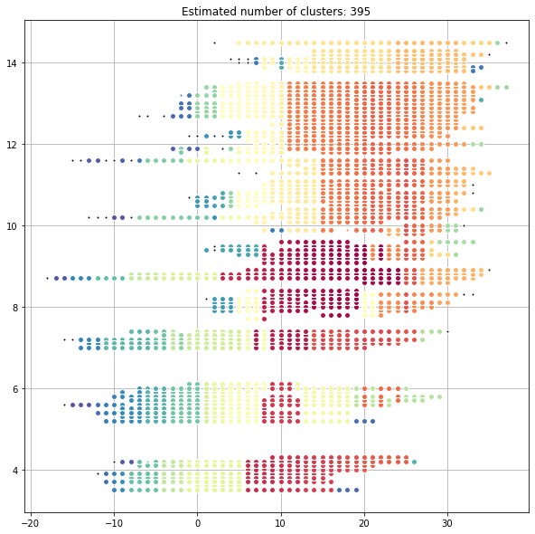 Graph of crime clusters based on tempearture and sun hours